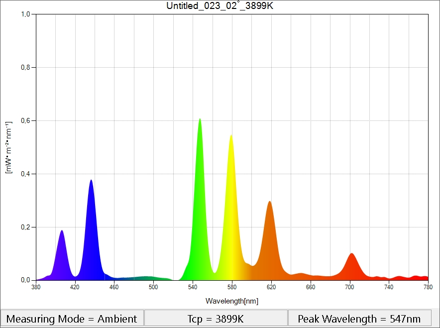 Lichtspektrum einer Leuchtstofflampe
Grafik: UIL